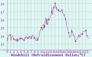 Courbe du refroidissement olien pour Le Touquet (62)