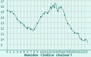 Courbe de l'humidex pour Roissy (95)