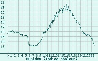 Courbe de l'humidex pour Toulouse-Francazal (31)