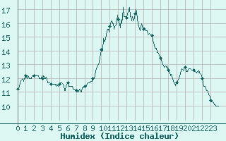 Courbe de l'humidex pour Porquerolles (83)