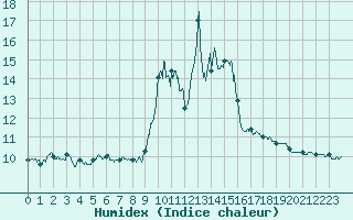 Courbe de l'humidex pour Menton (06)