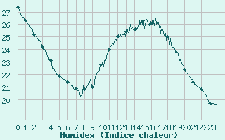 Courbe de l'humidex pour Montlimar (26)