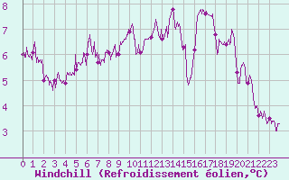 Courbe du refroidissement olien pour Chteaudun (28)