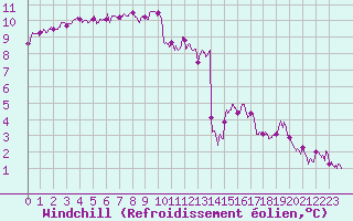 Courbe du refroidissement olien pour Romorantin (41)