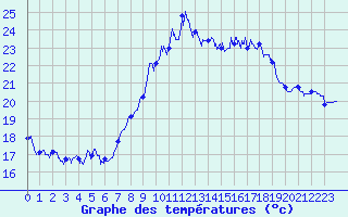 Courbe de tempratures pour Montpellier (34)