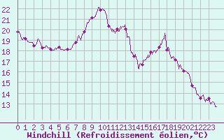 Courbe du refroidissement olien pour Lille (59)