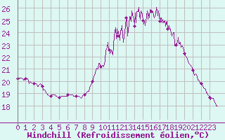 Courbe du refroidissement olien pour Niort (79)