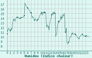 Courbe de l'humidex pour Paray-le-Monial - St-Yan (71)
