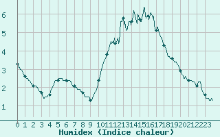 Courbe de l'humidex pour Tours (37)