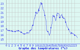 Courbe de tempratures pour Grenoble/agglo Le Versoud (38)