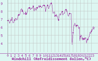 Courbe du refroidissement olien pour Ile d