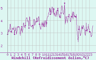 Courbe du refroidissement olien pour Dieppe (76)
