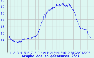 Courbe de tempratures pour Bagnres-de-Luchon (31)