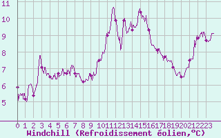 Courbe du refroidissement olien pour Millau - Soulobres (12)