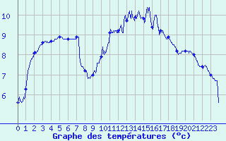 Courbe de tempratures pour Le Touquet (62)