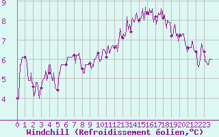 Courbe du refroidissement olien pour Poitiers (86)