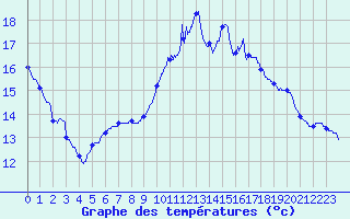 Courbe de tempratures pour Dax (40)