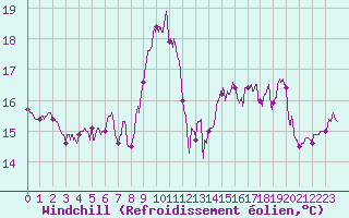 Courbe du refroidissement olien pour Cap Gris-Nez (62)