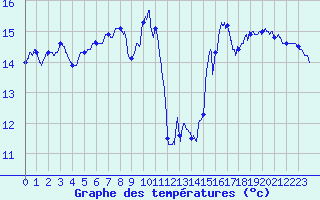 Courbe de tempratures pour Cap de la Hve (76)