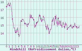 Courbe du refroidissement olien pour Quiberon-Arodrome (56)