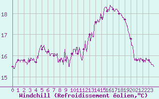 Courbe du refroidissement olien pour Cambrai / Epinoy (62)