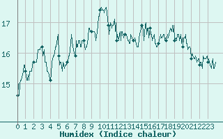 Courbe de l'humidex pour Cap Pertusato (2A)