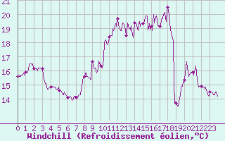 Courbe du refroidissement olien pour Ile d