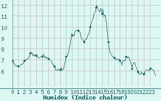 Courbe de l'humidex pour Avord (18)