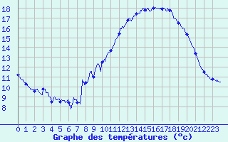 Courbe de tempratures pour Mont-Aigoual (30)