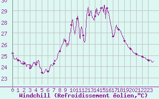 Courbe du refroidissement olien pour Porto-Vecchio (2A)