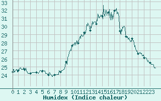 Courbe de l'humidex pour Chambry / Aix-Les-Bains (73)