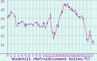 Courbe du refroidissement olien pour Le Touquet (62)