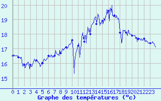 Courbe de tempratures pour Le Havre - Octeville (76)