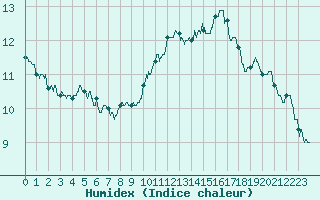 Courbe de l'humidex pour Ploumanac'h (22)