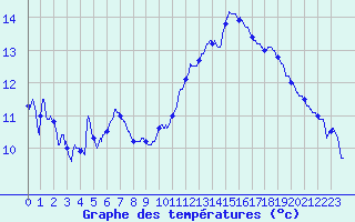 Courbe de tempratures pour Gondrexange (57)