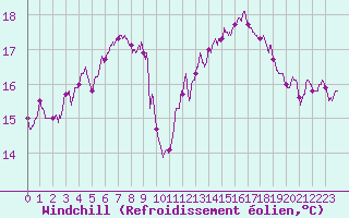 Courbe du refroidissement olien pour Valence (26)