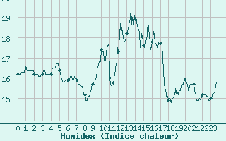 Courbe de l'humidex pour Ploudalmezeau (29)