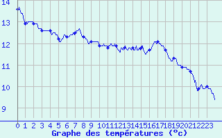 Courbe de tempratures pour Figari (2A)