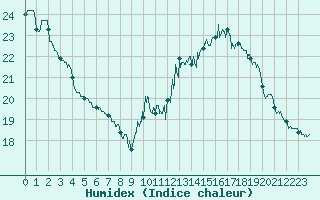 Courbe de l'humidex pour Reims-Prunay (51)