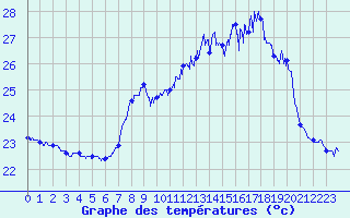 Courbe de tempratures pour Ile Rousse (2B)