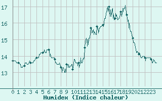 Courbe de l'humidex pour Ploudalmezeau (29)