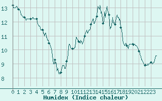 Courbe de l'humidex pour Saint-Brieuc (22)