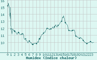 Courbe de l'humidex pour Nice (06)