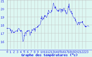 Courbe de tempratures pour Le Havre - Octeville (76)