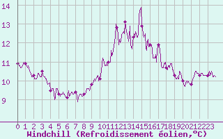 Courbe du refroidissement olien pour Ploumanac