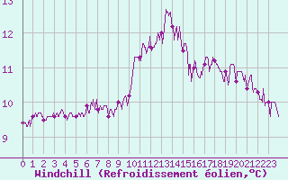 Courbe du refroidissement olien pour Angoulme - Brie Champniers (16)