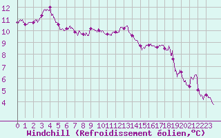 Courbe du refroidissement olien pour Chlons-en-Champagne (51)