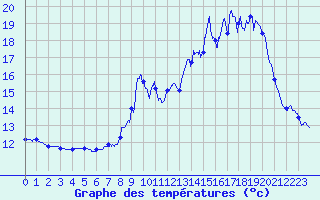 Courbe de tempratures pour Lucelle (68)