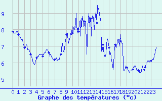 Courbe de tempratures pour Abbeville (80)
