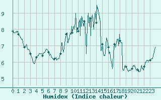 Courbe de l'humidex pour Abbeville (80)